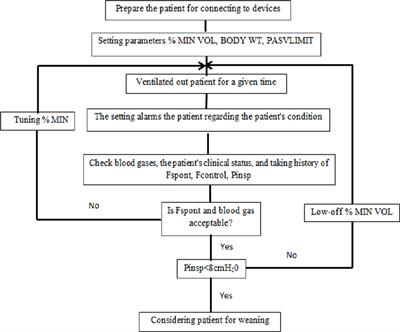 Capnography and Pulse Oximetry Improve Fast Track Extubation in Patients Undergoing Coronary Artery Bypass Graft Surgery: A Randomized Clinical Trial